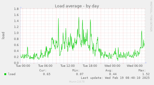 Load average