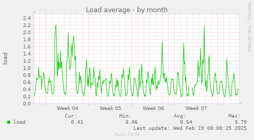 Load average