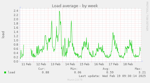 Load average