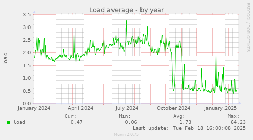 Load average