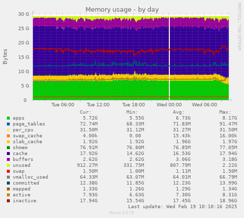 Memory usage