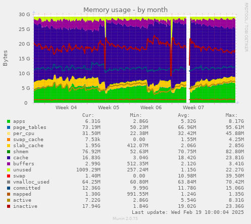 Memory usage