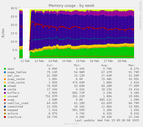 Memory usage