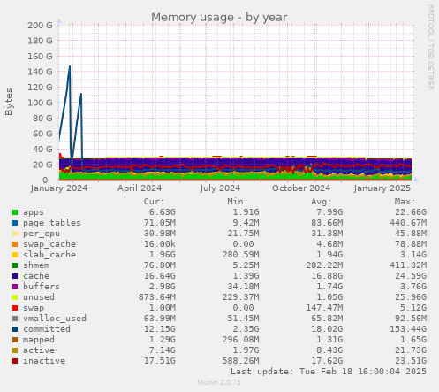 Memory usage