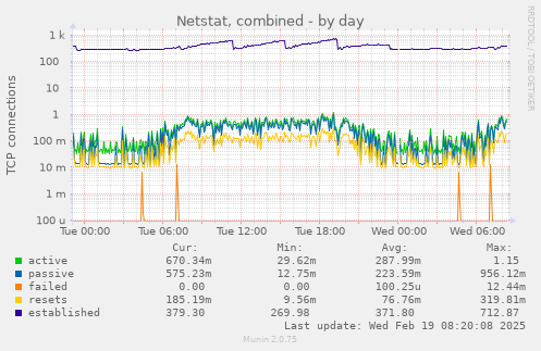 Netstat, combined