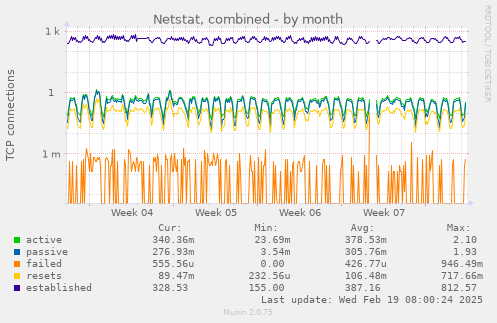 Netstat, combined