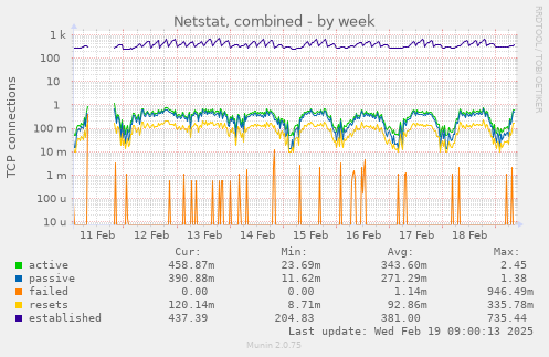 Netstat, combined