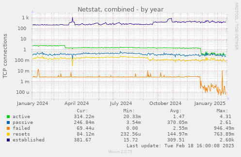 Netstat, combined