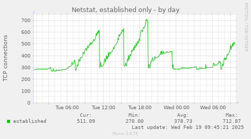 Netstat, established only