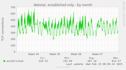 Netstat, established only