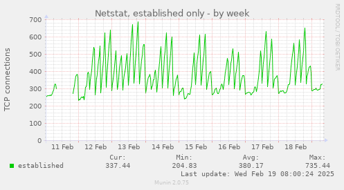 Netstat, established only