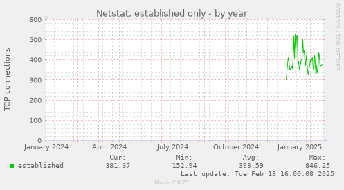 Netstat, established only