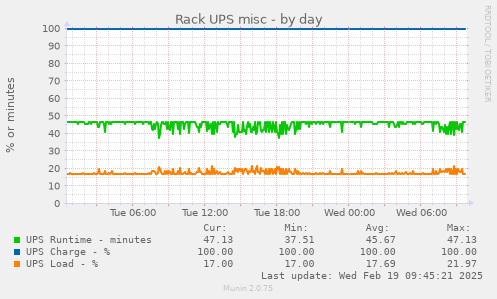 Rack UPS misc