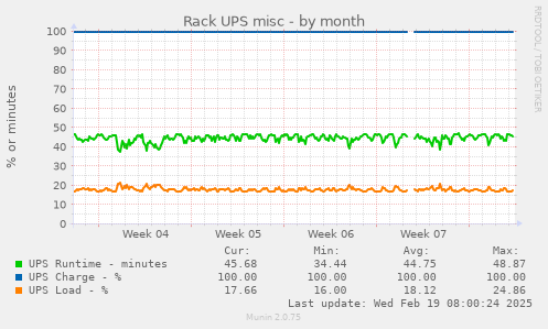 Rack UPS misc