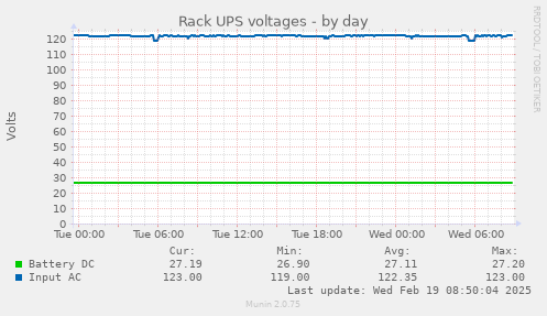 Rack UPS voltages