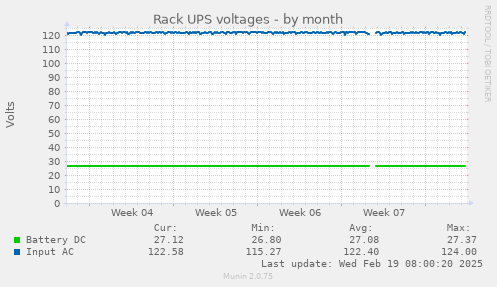 Rack UPS voltages