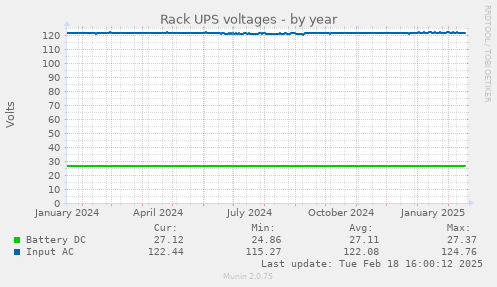 Rack UPS voltages