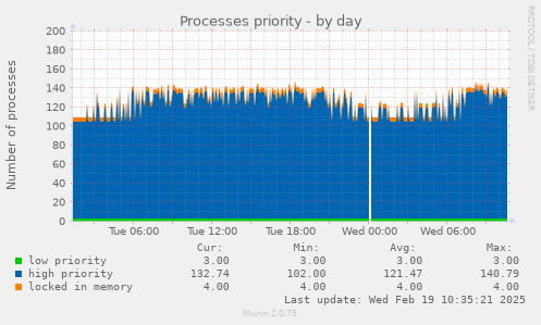 Processes priority