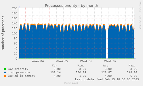 Processes priority