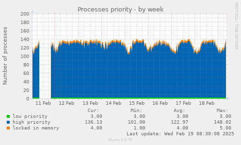 Processes priority