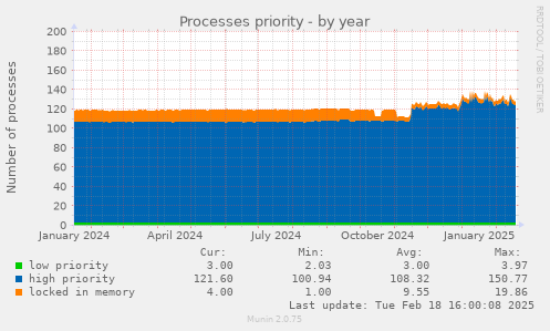 Processes priority