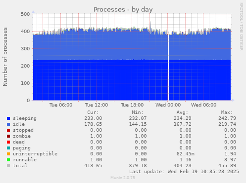 Processes