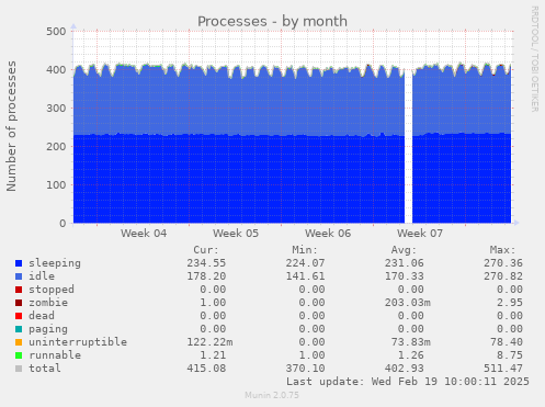 Processes