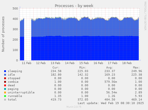 Processes