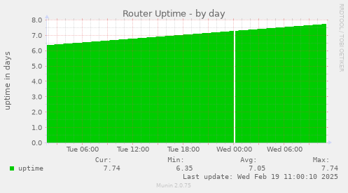 Router Uptime