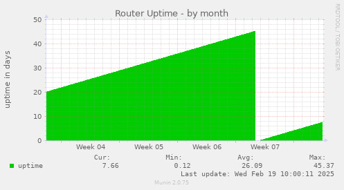 Router Uptime