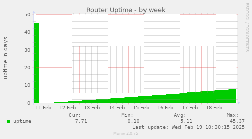 Router Uptime