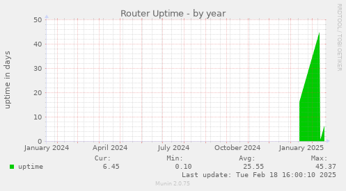 Router Uptime