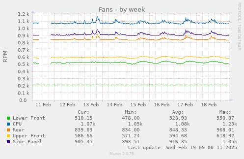 weekly graph