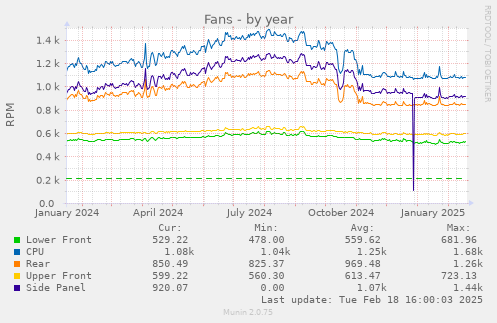 yearly graph