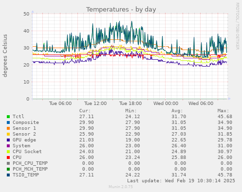 Temperatures