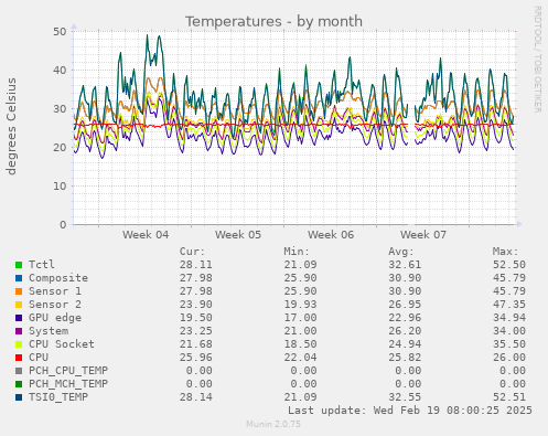 Temperatures