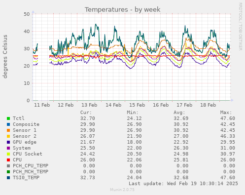 Temperatures