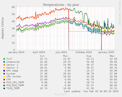 Temperatures