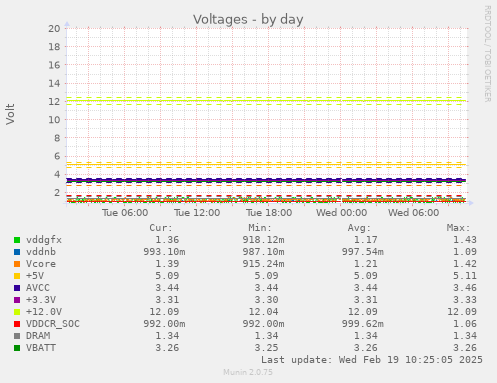 Voltages