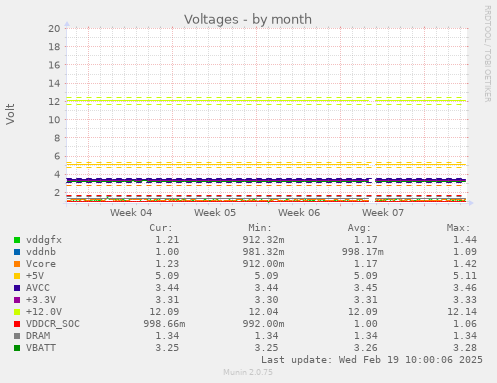 Voltages