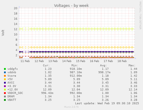 Voltages