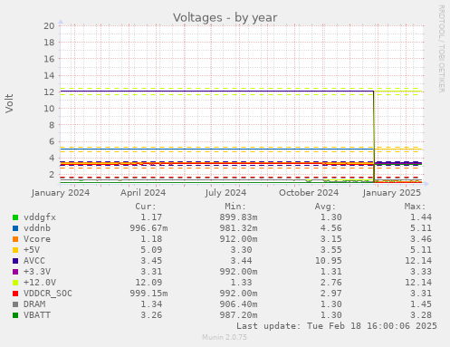 Voltages