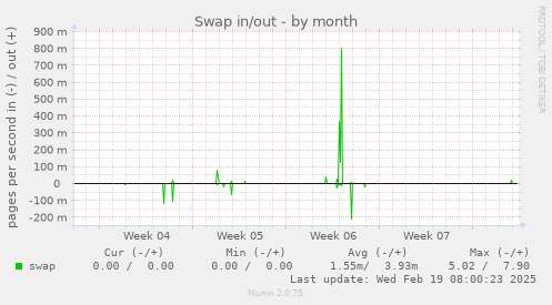 Swap in/out