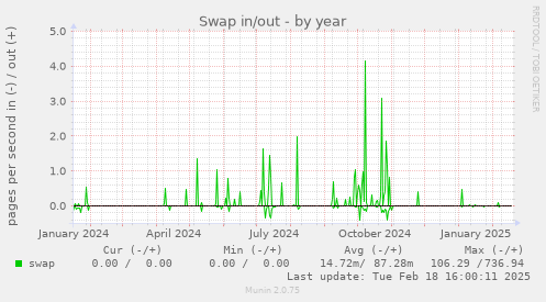 Swap in/out