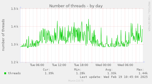 Number of threads