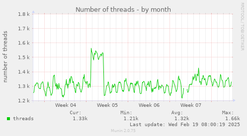 Number of threads