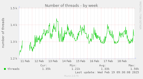 Number of threads