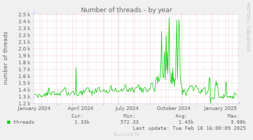 Number of threads