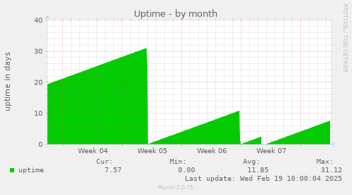 Uptime