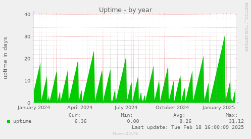 Uptime